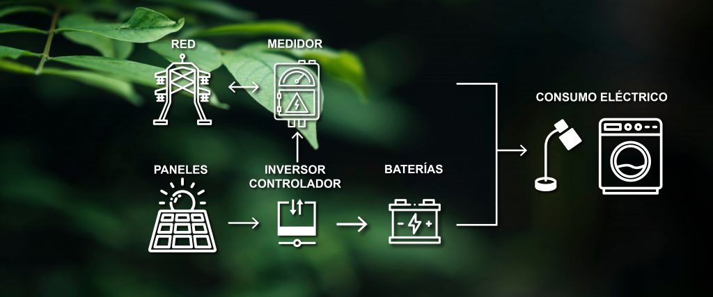 Diagrama de sistema Híbrido.